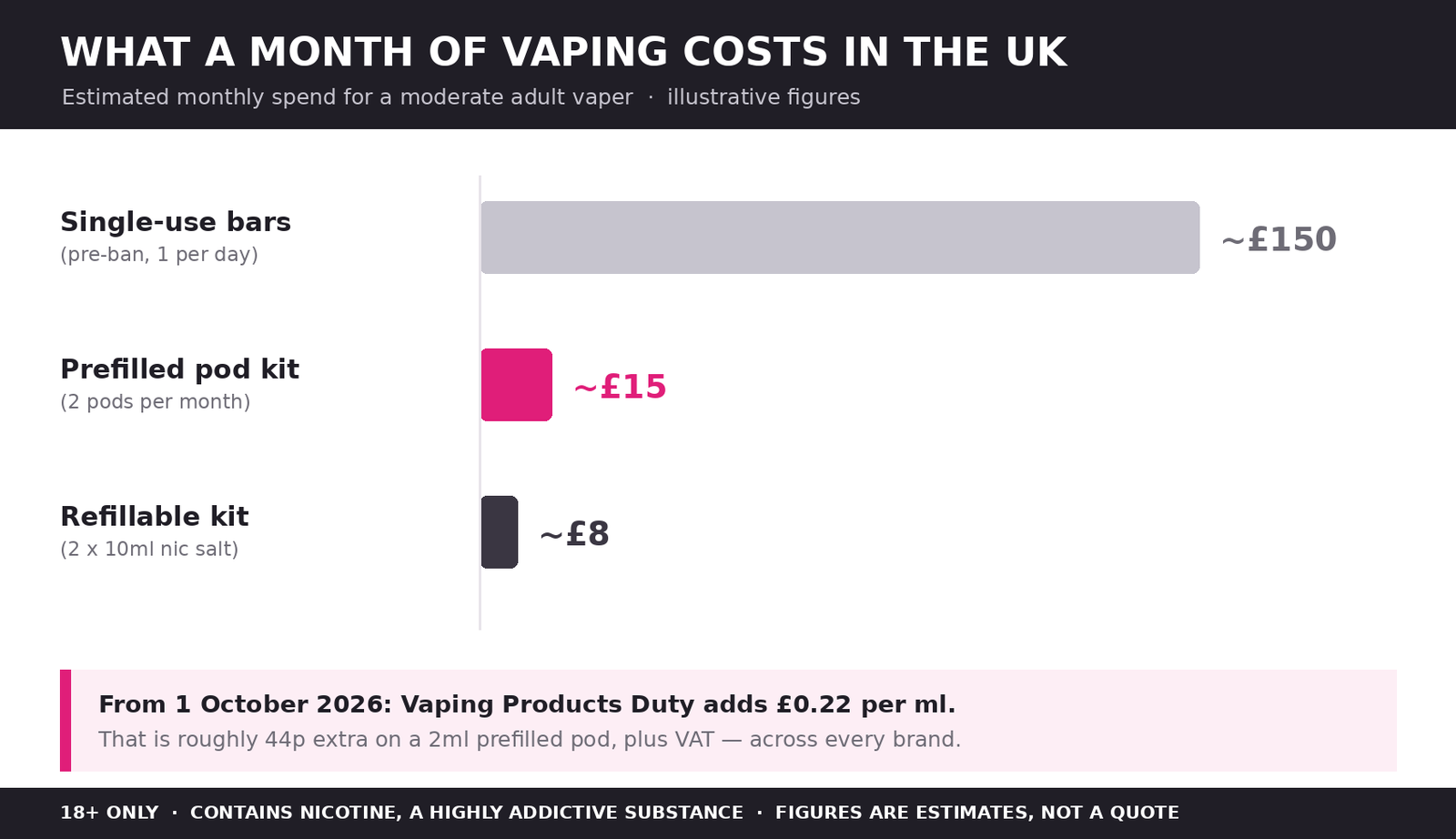 A Year On From the Disposable Ban: What UK Vapers Switched To, and What It Costs Now