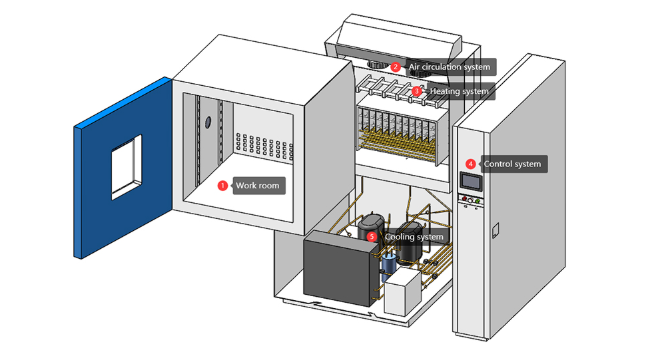LIB industry Temperature Test Chamber: Planning Thermal Reliability Tests
